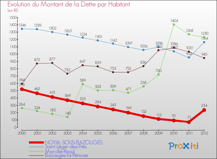 Evolution de la dette par habitant pour la commune de NOYAL-SOUS-BAZOUGES et les communes proches de 2000 à 2012 Comparaison de la dette par habitant pour NOYAL-SOUS-BAZOUGES et les communes voisines de 2000 à 2012