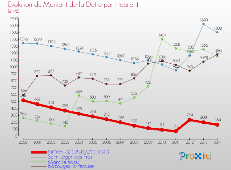 Evolution de la dette par habitant pour la commune de NOYAL-SOUS-BAZOUGES et les communes proches de 2000 à 2014 Comparaison de la dette par habitant pour NOYAL-SOUS-BAZOUGES et les communes voisines de 2000 à 2014