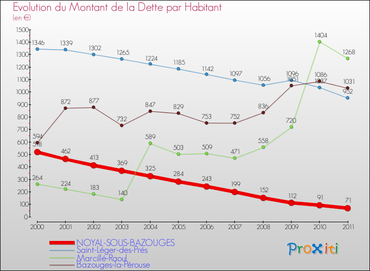 Evolution de la dette par habitant pour la commune de NOYAL-SOUS-BAZOUGES et les communes proches Comparaison de la dette par habitant pour NOYAL-SOUS-BAZOUGES et les communes voisines