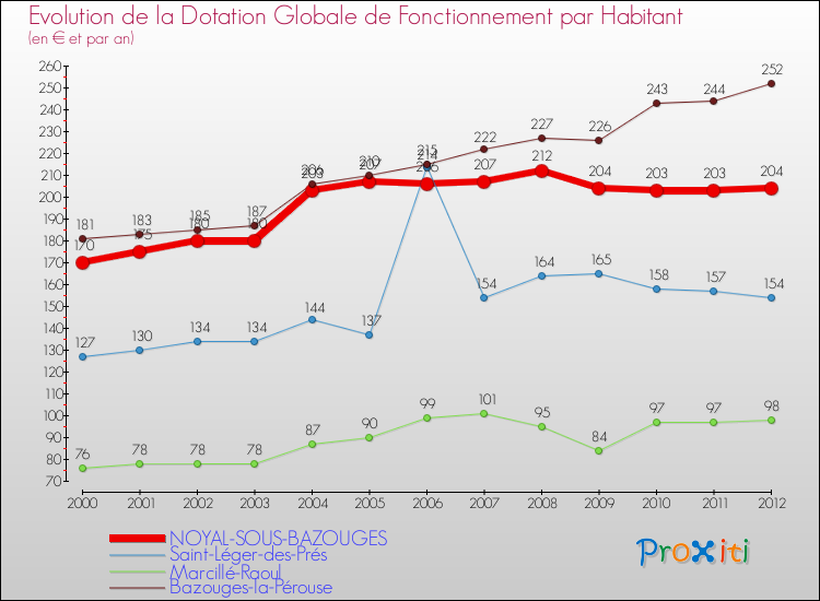 Evolution et montant de la dotation globale de fonctionnement par Habitant pour NOYAL-SOUS-BAZOUGES et les communes proches Comparaison des dotations globales de fonctionnement par habitant pour NOYAL-SOUS-BAZOUGES et les communes voisines