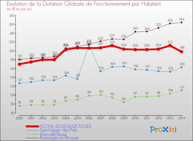 Evolution et montant de la dotation globale de fonctionnement par Habitant pour NOYAL-SOUS-BAZOUGES et les communes proches de 2000 à 2014. Comparaison des dotations globales de fonctionnement par habitant pour NOYAL-SOUS-BAZOUGES et les communes voisines de 2000 à 2014.