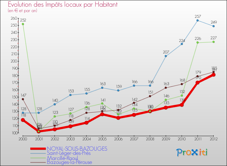 Evolution et montant des impôts locaux par Habitant pour NOYAL-SOUS-BAZOUGES et les communes proches Comparaison des impôts locaux par habitant pour NOYAL-SOUS-BAZOUGES et les communes voisines