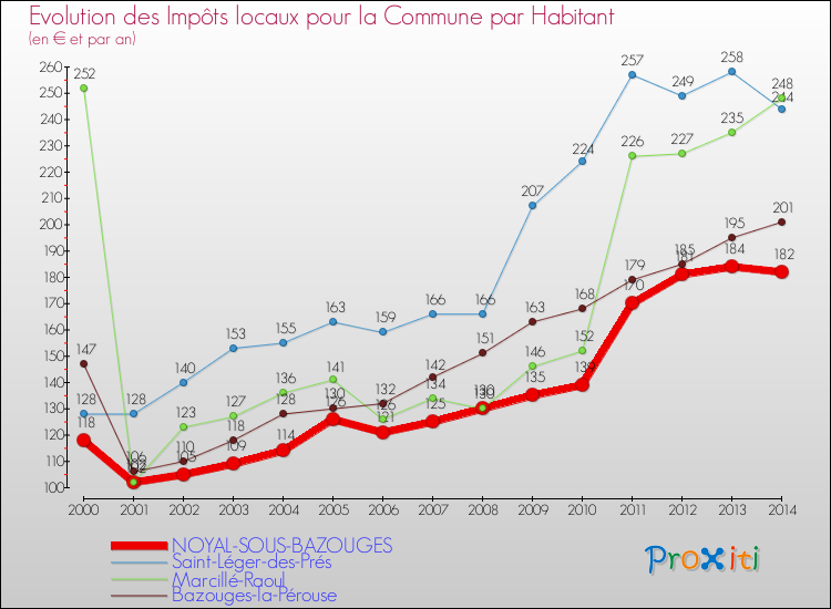 Evolution et montant des impôts locaux par Habitant pour NOYAL-SOUS-BAZOUGES et les communes proches de 2000 à 2014 Comparaison des impôts locaux par habitant pour NOYAL-SOUS-BAZOUGES et les communes voisines de 2000 à 2014