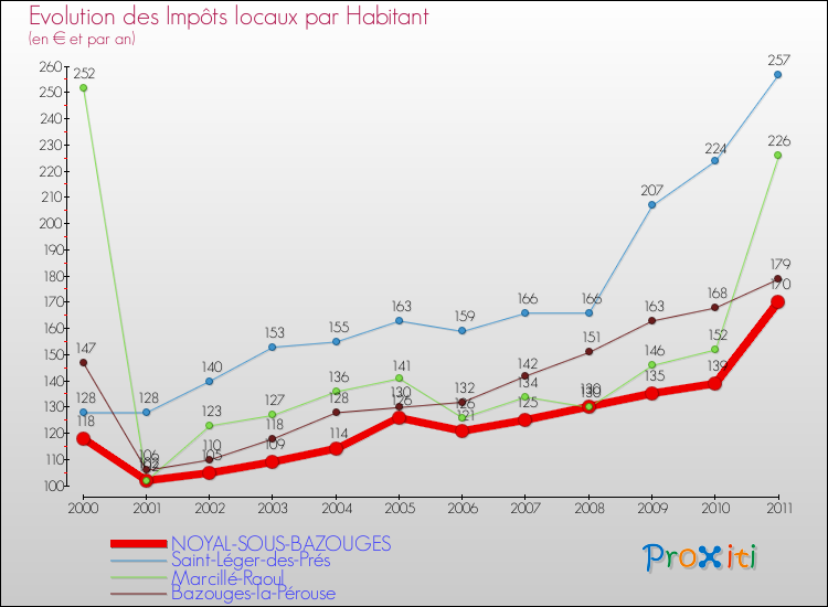 Evolution et montant des impôts locaux par Habitant pour NOYAL-SOUS-BAZOUGES et les communes proches Comparaison des impôts locaux par habitant pour NOYAL-SOUS-BAZOUGES et les communes voisines