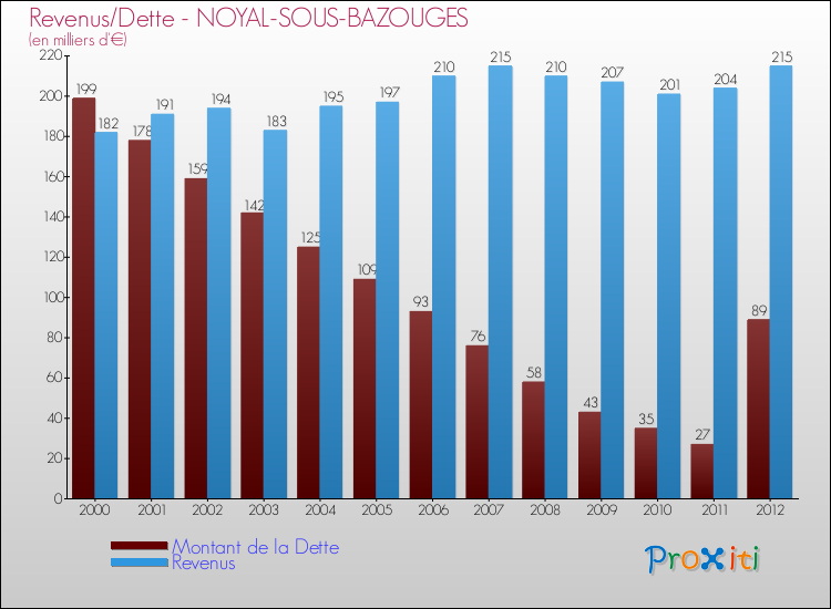 Evolution comparée de la dette et des revenus pour la commune de NOYAL-SOUS-BAZOUGES de 2000 à 2012 Comparaison de la dette et des revenus pour NOYAL-SOUS-BAZOUGES de 2000 à 2012