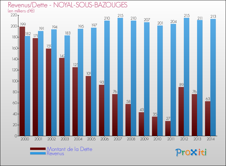 Evolution comparée de la dette et des revenus pour la commune de NOYAL-SOUS-BAZOUGES de 2000 à 2014 Comparaison de la dette et des revenus pour NOYAL-SOUS-BAZOUGES de 2000 à 2014