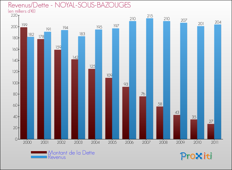 Evolution comparée de la dette et des revenus pour la commune de NOYAL-SOUS-BAZOUGES de 2000 à 2011 Comparaison de la dette et des revenus pour NOYAL-SOUS-BAZOUGES de 2000 à 2011