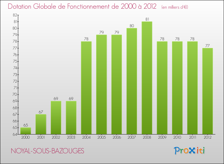 Evolution du montant de la Dotation Globale de Fonctionnement pour la commune de NOYAL-SOUS-BAZOUGES de 2000 à 2012 Evolution du montant de la Dotation Globale de Fonctionnement pour NOYAL-SOUS-BAZOUGES de 2000 à 2012