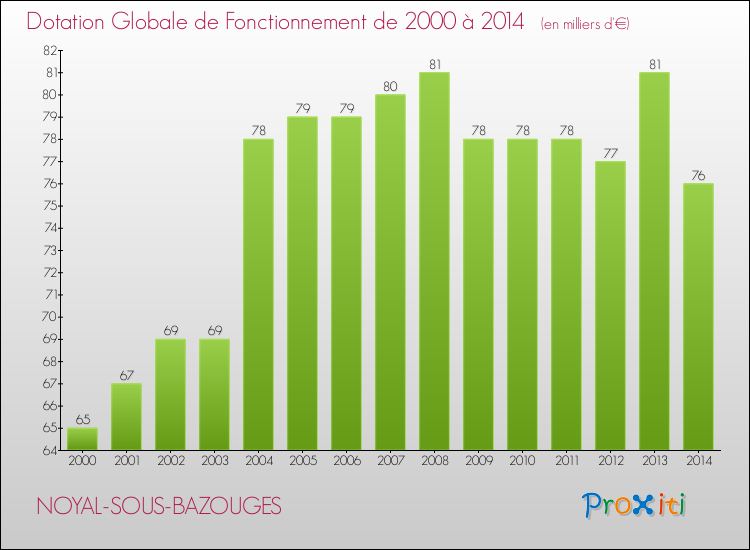 Evolution du montant de la Dotation Globale de Fonctionnement pour la commune de NOYAL-SOUS-BAZOUGES de 2000 à 2014 Evolution du montant de la Dotation Globale de Fonctionnement pour NOYAL-SOUS-BAZOUGES de 2000 à 2014