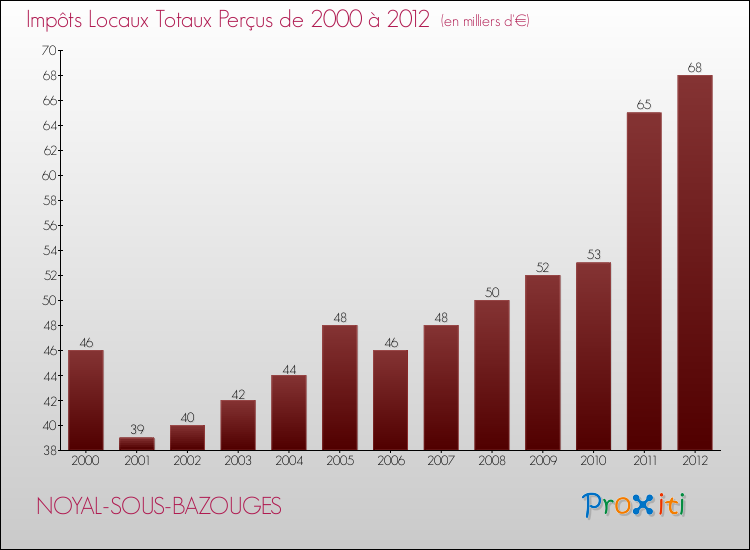 Evolution des Impôts Locaux pour la commune de NOYAL-SOUS-BAZOUGES de 2000 à 2012 Evolution des Impôts Locaux pour NOYAL-SOUS-BAZOUGES de 2000 à 2012