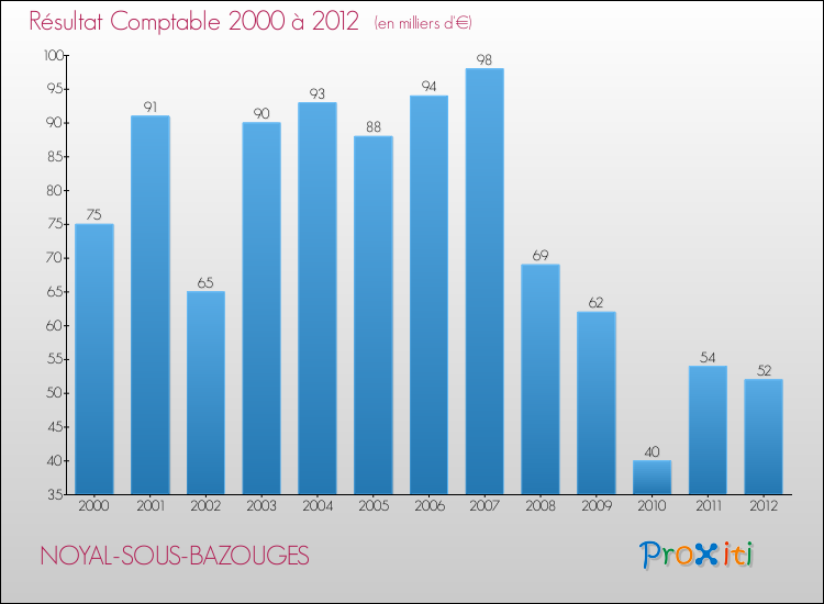 Evolution du résultat comptable pour la commune de NOYAL-SOUS-BAZOUGES de 2000 à 2012 Evolution du résultat comptable pour NOYAL-SOUS-BAZOUGES de 2000 à 2012