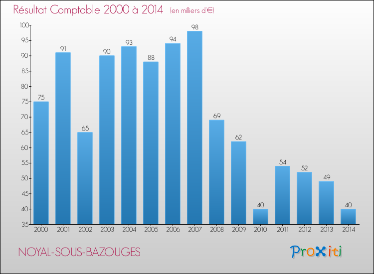 Evolution du résultat comptable pour la commune de NOYAL-SOUS-BAZOUGES de 2000 à 2014 Evolution du résultat comptable pour NOYAL-SOUS-BAZOUGES de 2000 à 2014