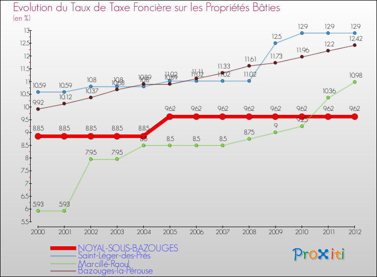 Evolution du taux de la taxe foncière sur le bati pour NOYAL-SOUS-BAZOUGES et les communes proches de 2000 à 2012 Comparaison des taux de taxe foncière sur le bati pour NOYAL-SOUS-BAZOUGES et les communes voisines de 2000 à 2012