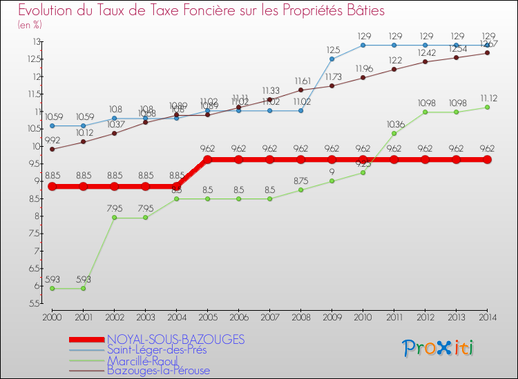 Evolution du taux de la taxe foncière sur le bati pour NOYAL-SOUS-BAZOUGES et les communes proches de 2000 à 2014 Comparaison des taux de taxe foncière sur le bati pour NOYAL-SOUS-BAZOUGES et les communes voisines de 2000 à 2014