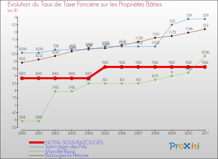 Evolution du taux de la taxe foncière sur le bati pour NOYAL-SOUS-BAZOUGES et les communes proches Comparaison des taux de taxe foncière sur le bati pour NOYAL-SOUS-BAZOUGES et les communes voisines