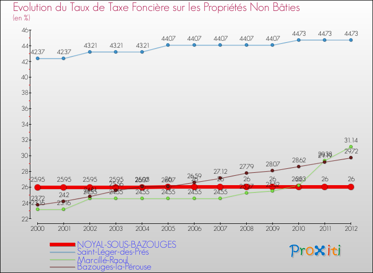 Evolution du taux de la taxe foncière sur les immeubles et terrains non batis pour NOYAL-SOUS-BAZOUGES et les communes proches de 2000 à 2012 Comparaison des taux de la taxe foncière sur les immeubles et terrains non batis pour NOYAL-SOUS-BAZOUGES et les communes voisines de 2000 à 2012