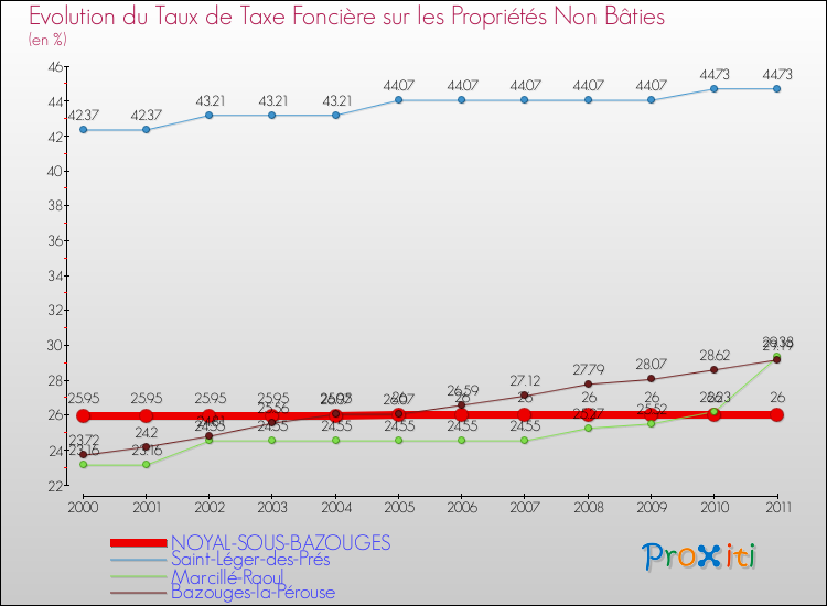 Evolution du taux de la taxe foncière sur les immeubles et terrains non batis pour NOYAL-SOUS-BAZOUGES et les communes proches Comparaison des taux de la taxe foncière sur les immeubles et terrains non batis pour NOYAL-SOUS-BAZOUGES et les communes voisines