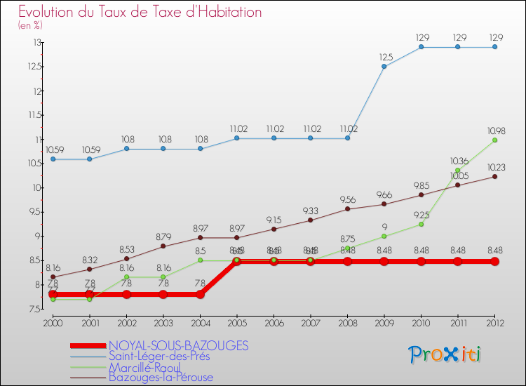 Evolution du taux de la taxe d'habitation pour NOYAL-SOUS-BAZOUGES et les communes proches Comparaison des taux de la taxe d'habitation pour NOYAL-SOUS-BAZOUGES et les communes voisines