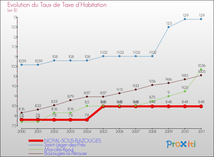 Evolution du taux de la taxe d'habitation pour NOYAL-SOUS-BAZOUGES et les communes proches Comparaison des taux de la taxe d'habitation pour NOYAL-SOUS-BAZOUGES et les communes voisines