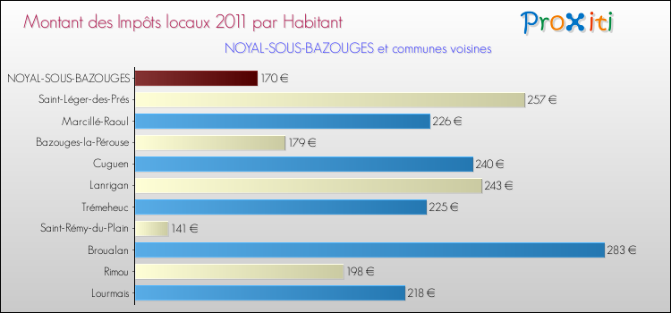 Montant des impôts locaux par Habitant pour NOYAL-SOUS-BAZOUGES et les communes proches Comparaison des impôts locaux par habitant pour NOYAL-SOUS-BAZOUGES et les communes voisines