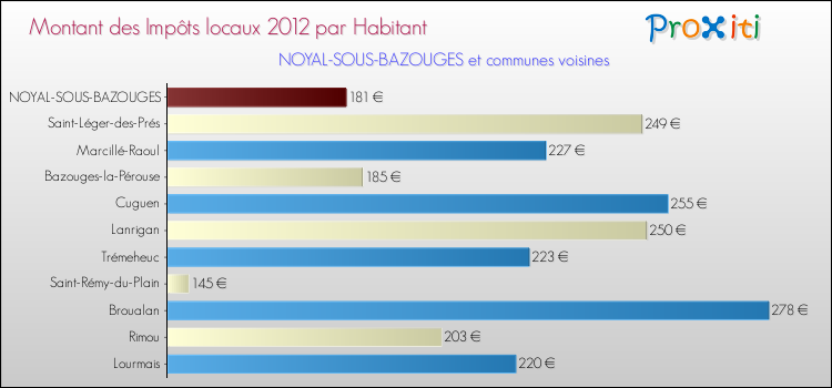 Montant des impôts locaux par Habitant pour NOYAL-SOUS-BAZOUGES et les communes proches Comparaison des impôts locaux par habitant pour NOYAL-SOUS-BAZOUGES et les communes voisines