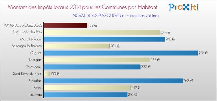 Montant des impôts locaux par Habitant pour NOYAL-SOUS-BAZOUGES et les communes proches en 2014 Comparaison des impôts locaux par habitant pour NOYAL-SOUS-BAZOUGES et les communes voisines en 2014