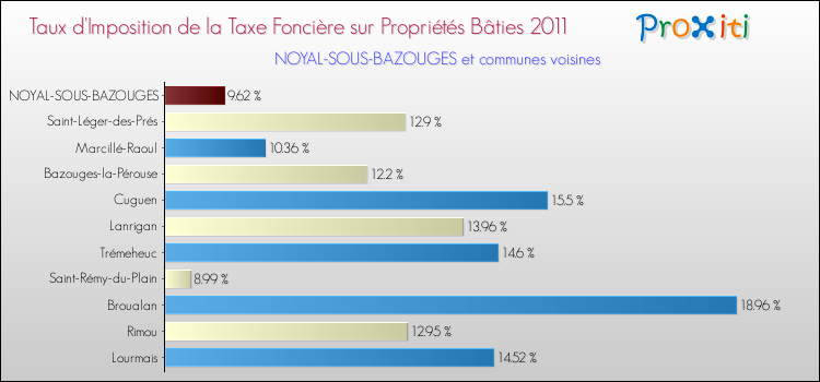 Taux d'imposition de la taxe foncière sur le bati 2011 pour NOYAL-SOUS-BAZOUGES et les communes proches Comparaison des taux d'imposition de la taxe foncière sur le bati 2011 pour NOYAL-SOUS-BAZOUGES et les communes voisines