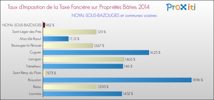 Taux d'imposition de la taxe foncière sur le bati 2014 pour NOYAL-SOUS-BAZOUGES et les communes proches Comparaison des taux d'imposition de la taxe foncière sur le bati 2014 pour NOYAL-SOUS-BAZOUGES et les communes voisines