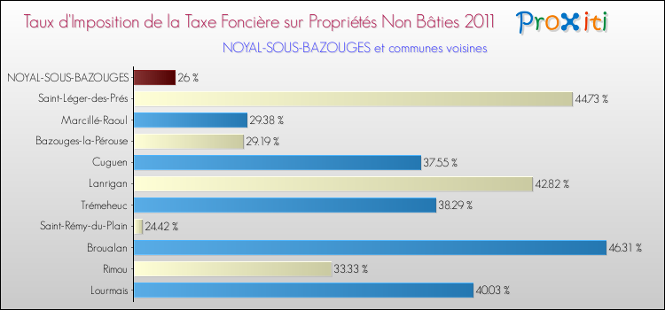 Taux d'imposition de la taxe foncière sur les immeubles et terrains non batis 2011 pour NOYAL-SOUS-BAZOUGES et les communes proches Comparaison des taux d'imposition de la taxe foncière sur les immeubles et terrains non batis 2011 pour NOYAL-SOUS-BAZOUGES et les communes voisines