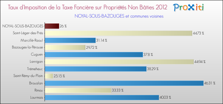 Taux d'imposition de la taxe foncière sur les immeubles et terrains non batis 2012 pour NOYAL-SOUS-BAZOUGES et les communes proches Comparaison des taux d'imposition de la taxe foncière sur les immeubles et terrains non batis 2012 pour NOYAL-SOUS-BAZOUGES et les communes voisines