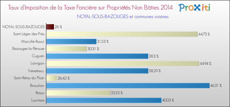 Taux d'imposition de la taxe foncière sur les immeubles et terrains non batis 2014 pour NOYAL-SOUS-BAZOUGES et les communes proches Comparaison des taux d'imposition de la taxe foncière sur les immeubles et terrains non batis 2014 pour NOYAL-SOUS-BAZOUGES et les communes voisines