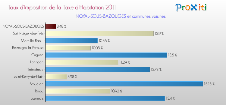 Taux d'imposition de la taxe d'habitation 2011 pour NOYAL-SOUS-BAZOUGES et les communes proches Comparaison des taux d'imposition de la taxe d'habitation 2011 pour NOYAL-SOUS-BAZOUGES et les communes voisines