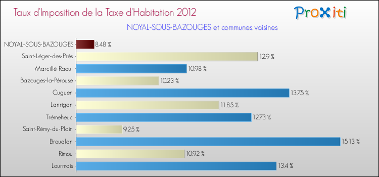 Taux d'imposition de la taxe d'habitation 2012 pour NOYAL-SOUS-BAZOUGES et les communes proches Comparaison des taux d'imposition de la taxe d'habitation 2012 pour NOYAL-SOUS-BAZOUGES et les communes voisines