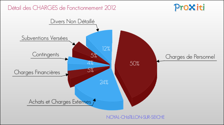 Décomposition des Charges de Fonctionnement 2012 de la commune de NOYAL-CHâTILLON-SUR-SEICHE Charges de Fonctionnement 2012 pour la commune de NOYAL-CHâTILLON-SUR-SEICHE