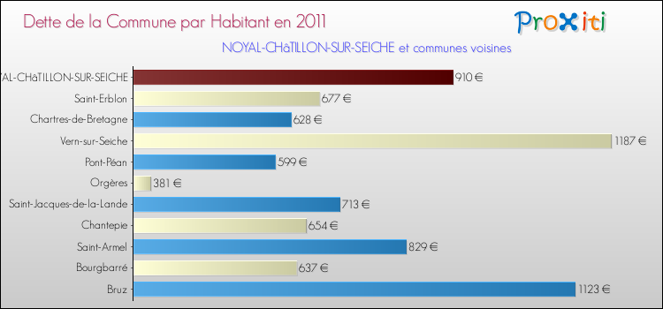 Dette par habitant de la commune en 2011 pour NOYAL-CHâTILLON-SUR-SEICHE et les communes proches Comparaison de la dette par habitant de la commune en 2011 pour NOYAL-CHâTILLON-SUR-SEICHE et les communes voisines