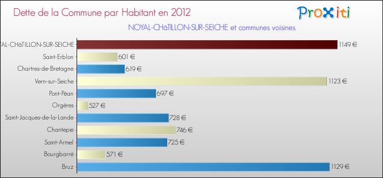 Dette par habitant de la commune en 2012 pour NOYAL-CHâTILLON-SUR-SEICHE et les communes proches Comparaison de la dette par habitant de la commune en 2012 pour NOYAL-CHâTILLON-SUR-SEICHE et les communes voisines