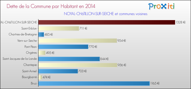 Dette par habitant de la commune en 2014 pour NOYAL-CHâTILLON-SUR-SEICHE et les communes proches Comparaison de la dette par habitant de la commune en 2014 pour NOYAL-CHâTILLON-SUR-SEICHE et les communes voisines