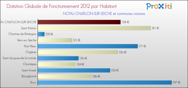Montant des dotations globales de fonctionnement DGF par Habitant pour NOYAL-CHâTILLON-SUR-SEICHE et les communes proches Comparaison des des dotations globales de fonctionnement DGF par habitant pour NOYAL-CHâTILLON-SUR-SEICHE et les communes voisines