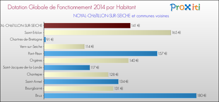Montant des dotations globales de fonctionnement DGF par Habitant pour NOYAL-CHâTILLON-SUR-SEICHE et les communes proches en 2014. Comparaison des des dotations globales de fonctionnement DGF par habitant pour NOYAL-CHâTILLON-SUR-SEICHE et les communes voisines en 2014.