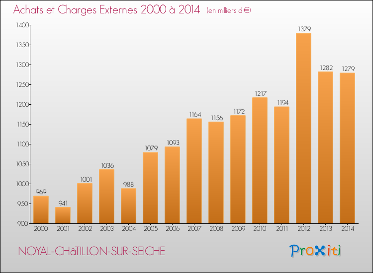 Evolution des Achats et Charges externes pour NOYAL-CHâTILLON-SUR-SEICHE de 2000 à 2014