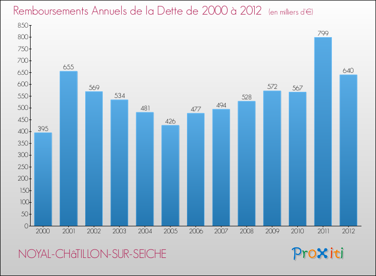 Evolution de l'annuité de la dette pour la commune de NOYAL-CHâTILLON-SUR-SEICHE de 2000 à 2012 Annuités de la dette pour NOYAL-CHâTILLON-SUR-SEICHE de 2000 à 2012