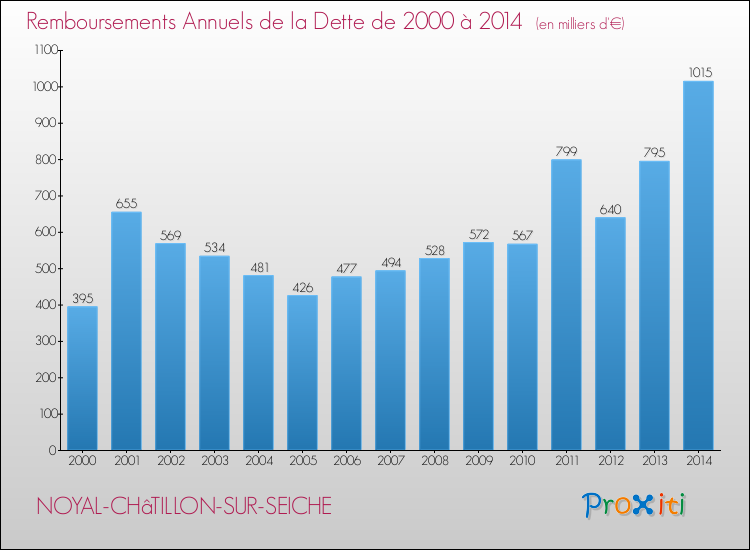 Evolution de l'annuité de la dette pour la commune de NOYAL-CHâTILLON-SUR-SEICHE de 2000 à 2014 Annuités de la dette pour NOYAL-CHâTILLON-SUR-SEICHE de 2000 à 2014