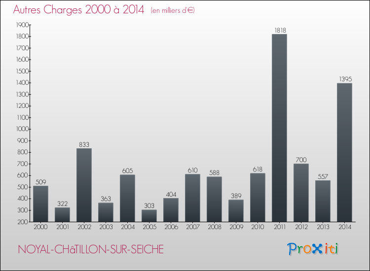 Evolution des Autres Charges Diverses pour NOYAL-CHâTILLON-SUR-SEICHE de 2000 à 2014