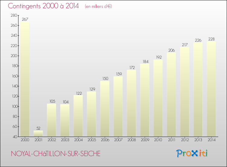 Evolution des Charges de Contingents pour NOYAL-CHâTILLON-SUR-SEICHE de 2000 à 2014