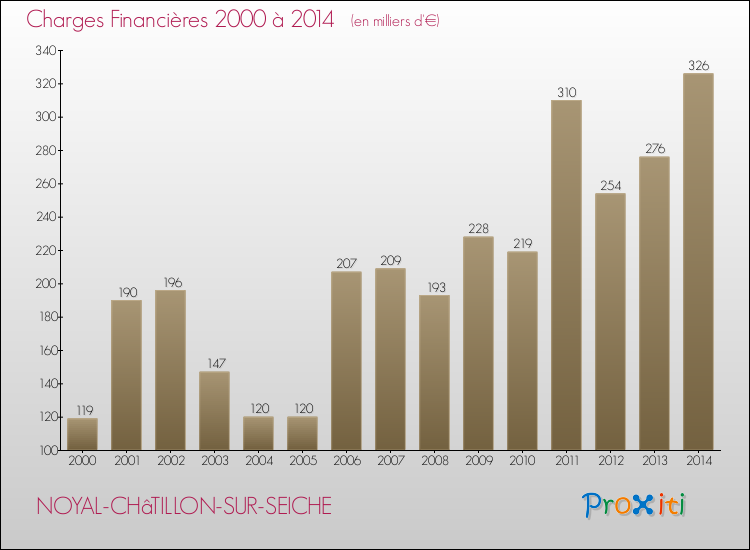Evolution des Charges Financières pour NOYAL-CHâTILLON-SUR-SEICHE de 2000 à 2014