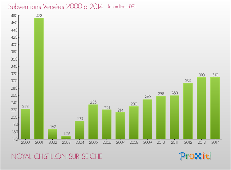 Evolution des Subventions Versées pour NOYAL-CHâTILLON-SUR-SEICHE de 2000 à 2014