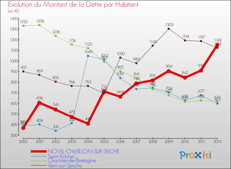 Evolution de la dette par habitant pour la commune de NOYAL-CHâTILLON-SUR-SEICHE et les communes proches de 2000 à 2012 Comparaison de la dette par habitant pour NOYAL-CHâTILLON-SUR-SEICHE et les communes voisines de 2000 à 2012