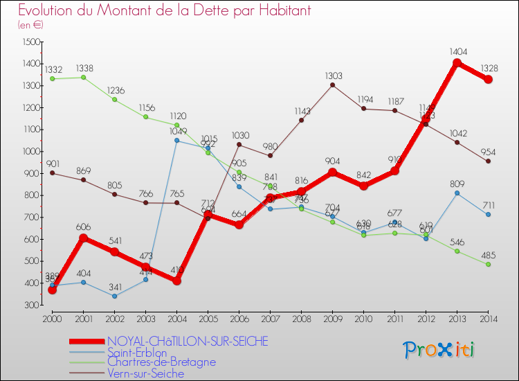 Evolution de la dette par habitant pour la commune de NOYAL-CHâTILLON-SUR-SEICHE et les communes proches de 2000 à 2014 Comparaison de la dette par habitant pour NOYAL-CHâTILLON-SUR-SEICHE et les communes voisines de 2000 à 2014
