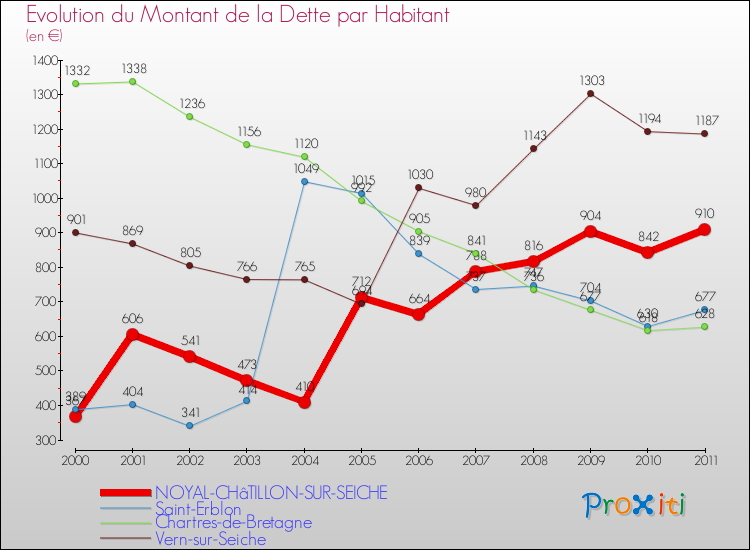 Evolution de la dette par habitant pour la commune de NOYAL-CHâTILLON-SUR-SEICHE et les communes proches Comparaison de la dette par habitant pour NOYAL-CHâTILLON-SUR-SEICHE et les communes voisines