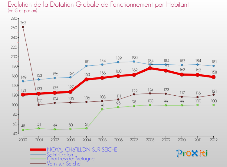 Evolution et montant de la dotation globale de fonctionnement par Habitant pour NOYAL-CHâTILLON-SUR-SEICHE et les communes proches Comparaison des dotations globales de fonctionnement par habitant pour NOYAL-CHâTILLON-SUR-SEICHE et les communes voisines